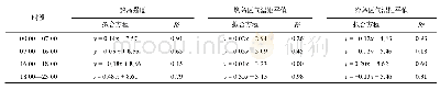 表1 北京市秋季晴天热岛强度、热岛区气温距平值与冷岛区气温距平值的线性拟合方程及拟合优度