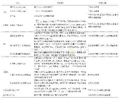 表1 居民平均通勤距离影响因素指标选择