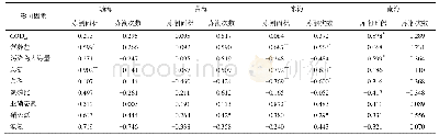 表2 各海区皮尔逊相关性分析结果