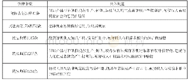 表1：我国惩罚性赔偿立法一览