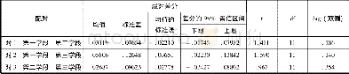 《表5 不同学段调查对象差异显著性检验》