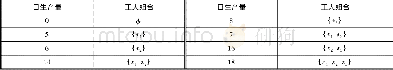 《表6 工人组合与日生产量》