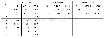 《表2 特征值、因子贡献率及累计贡献率》