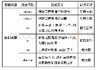 《表1 变量定义表：替代还是互补——网络口碑对电影市场竞争关系影响的实证研究》