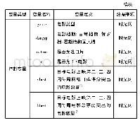 《表1 变量定义表：替代还是互补——网络口碑对电影市场竞争关系影响的实证研究》