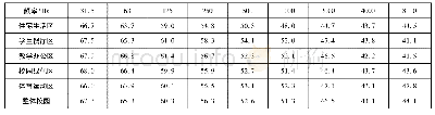 《表2 校园环境噪声倍频程监测结果》