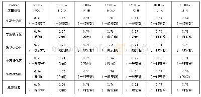 表4 中国传媒大学校园噪声环境质量评价结果