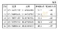 表2 室外测试点场强测试结果