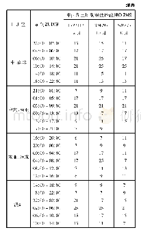 表3 2018年至2020年(第24太阳周末期及第25太阳周初期)中国本土对各地区发射最佳传输频段