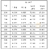 表3 江苏省与浙江省对区内差异的贡献