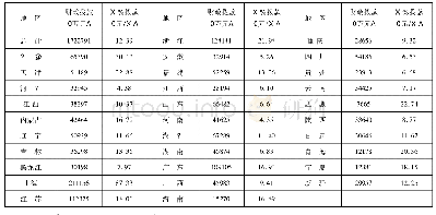 表1 分省财政拨款情况