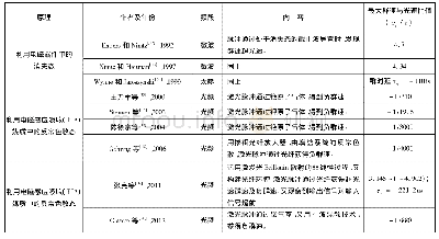 表2 波动及电磁脉冲在实验中呈现的超光速群速及负群速数据示例