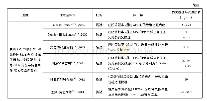 表2 波动及电磁脉冲在实验中呈现的超光速群速及负群速数据示例