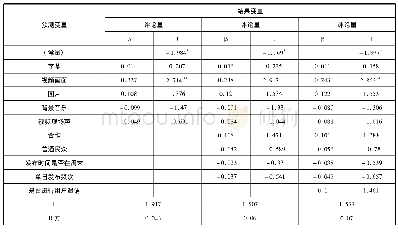 表1 0 评论量的层次回归模型结果