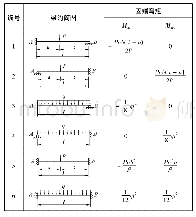 表1 等截面单跨梁的固端弯矩