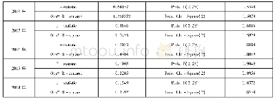 表8 2014-2018年人均GDP与人均文化消费线性回归模型的异方差检验(怀特检验)