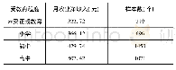 表4 受教育程度与月农业净收入