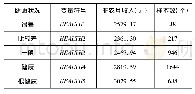 表1 9 健康状况与非农收入