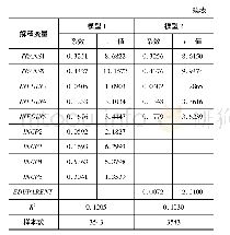 表2 5 非农收入方程回归结果