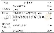 《表3 微波敏感型再生剂YG-1的最终配方Table 3 Final formula of microwave sensitive rejuvenate agent YG-1》