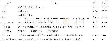 《表4 问卷问题与统计结果Table 4 Survey questions and statistical results》