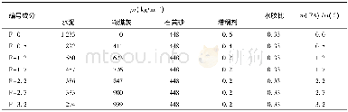 《表2 配合比Table 2 Mixture proportion》