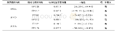 《表6 真实模块结构与随机化结构的平均标准化互信息值Table 6 NMI of modules between real modules and random modules》