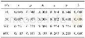 《表6 模型参数对远场点T3温度的方差贡献率Table 6 Variance contribution rate of model parameters for T3temperature》