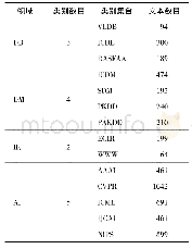 《表2 DBLP中4个不同领域的数据集分布Table 2 Four different datasets of DBLP》