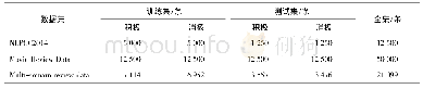 《表2 数据集：基于CNN-LSTM模型的短文本情感分类》