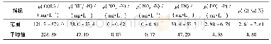 《表1 进水水质：进水量和硝化液回流量对A_2N_2系统处理低ρ(C)/ρ(N)实际生活污水的影响》