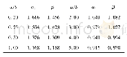 《表1 修正系数α1和β1随长宽比的变化》