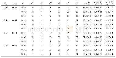 《表1 最优的两阶段设计:(α，β)=(0.05,0.2)和,z代表r、t》