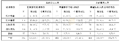 《表7 家政服务从业人员和需求人员培训内容》