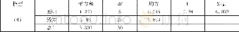 《表9 方差分析：基于超效率CCR—DEA模型的企业创新效率及影响因素研究》