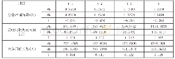 《表6 营运能力指标检验结果》