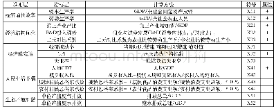 《表1 西部地区经济增长质量评价指标体系》