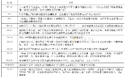 表1 政府出台政策一览表