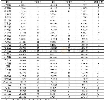 表2 各地区国有经济竞争力排名（据主成分得分）