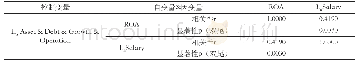 表4 偏相关系数：科技研发人员薪酬激励与企业绩效关联性——基于工业企业省级面板数据实证研究