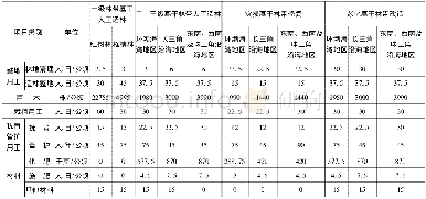 《表6 沿海防护林—基干林带建设分区域技术指标测算结果表》