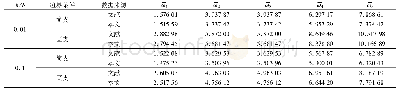 表5 当n=1时，1-8-1 FGM夹层矩形板的无量纲频率对比结果