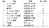 表3 国内作者中外文文献被引次数前10名统计表