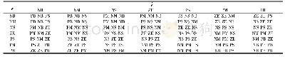 表1 ΔKP、ΔKI、ΔKD模糊控制规则