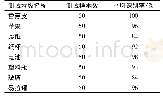 表2 神经网络模型在不同环境下测试结果