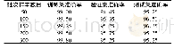 表3 不同批次处理样本数目的实验结果