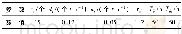 《表1 基础数据：基于三站点库存组织的备件转运策略分析》