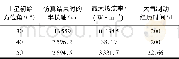 《表2 不同土星初始方位角下大气制动参数Table 2 Aerobraking parameters at different initial azimuth of Saturn》