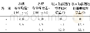 《表4 3种方法寿命特征值比较Table 4 Comparison of characteristic life of three methods》