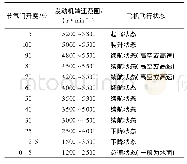 《表1 某型无人机的飞行包线要求》